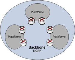 Backbone EIGRP